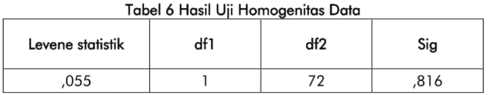Tabel 6 Hasil Uji Homogenitas Data 