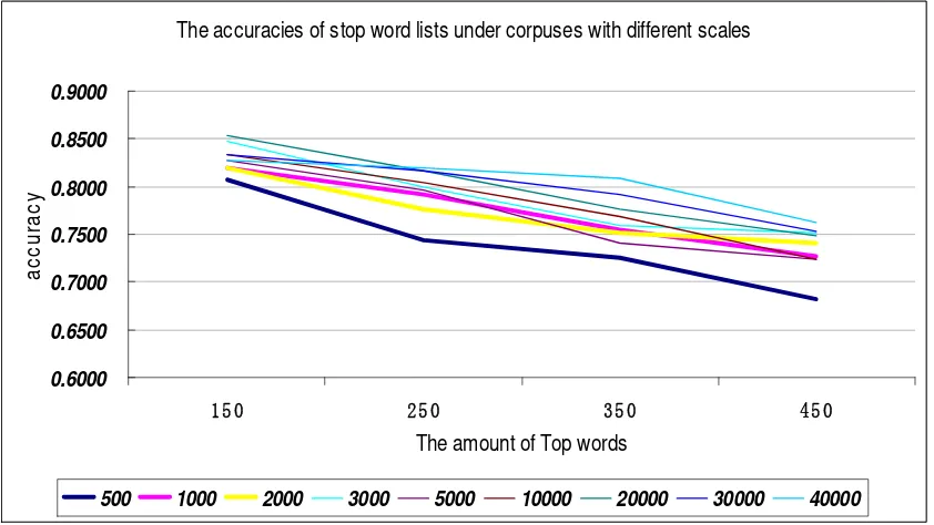 Figure 2. the accuracies of Top 150, 250, 350, 450 words in stop words lists  under corpuses with different scales 