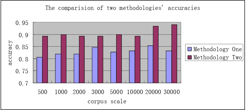 Table 1. The accuracies data of Top 150, 250, 350, 450 words  in stop words lists under corpuses with different scales 