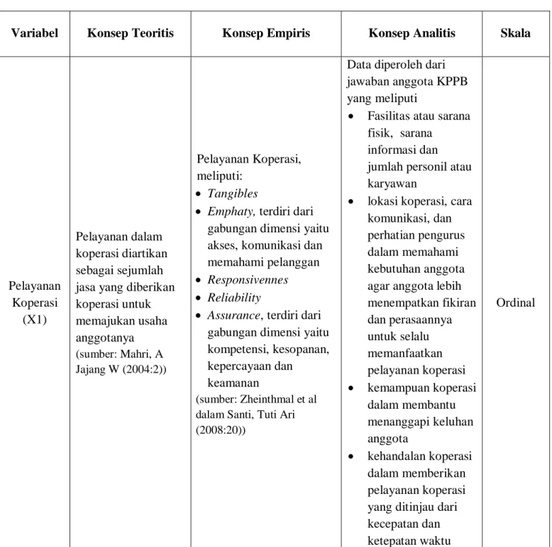 Tabel 3.1  Operasional Variabel 