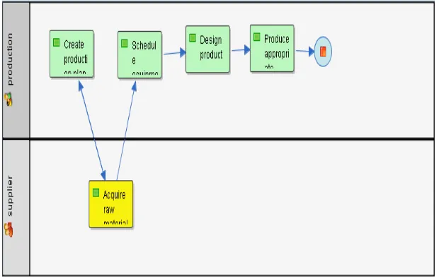Gambar 1.  Diagram XPDL proses produksi. 