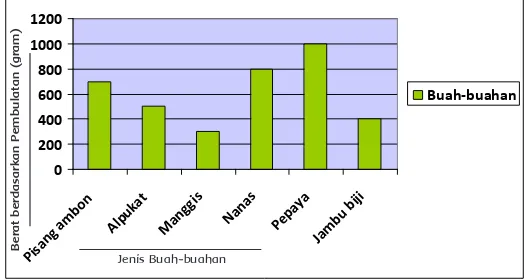 Grafik batang yang diharapkan: 