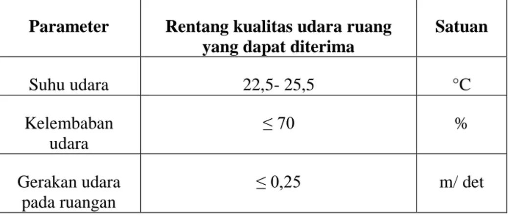 Tabel 2.2. Pedoman Untuk Parameter Spesifik Fisik Udara Dalam    Ruang 