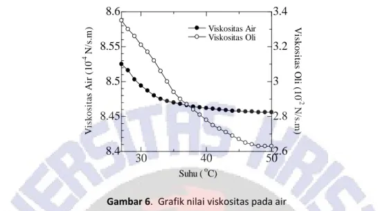 Gambar 6.  Grafik nilai viskositas pada air 