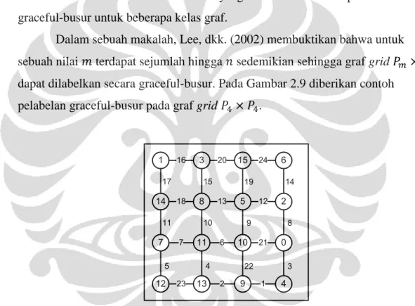 Gambar 2. 9 Pelabelan graceful-busur pada graf grid  . 
