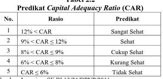 Tabel 2.2 Capital Adequacy Ratio 