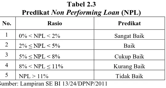 Tabel 2.3 Non Performing Loan 
