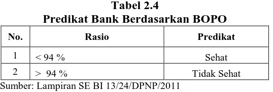Tabel 2.4 Predikat Bank Berdasarkan BOPO 