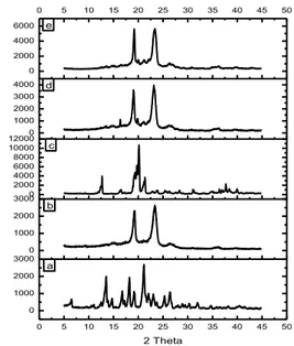 Gambar 2. Difraktogram sinar-X  serbuk, (a) GMP, (b) P407, (c)  Laktosa, (d) Campuran fisika, (e) 