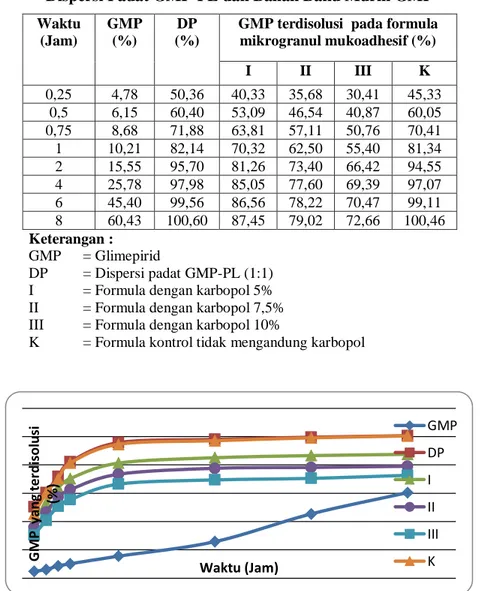 Gambar  d  menunjukkan  bahwa  kecepatan  disolusi  GMP  dalam  dispersi  padat  meningkat  dibanding  dengan  GMP  murni