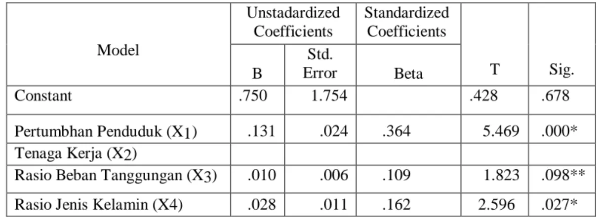 Tabel Hasil Uji Parsial (Uji t)  Coefficientsa  Model  Unstadardized Coefficients  Standardized Coefficients  T  Sig