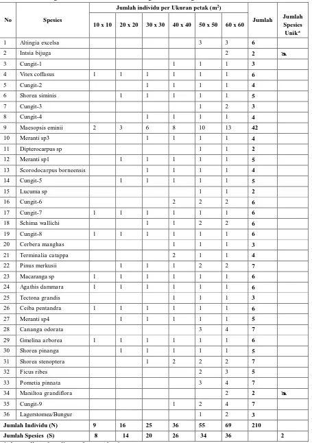 Tabel 1  Hasil Pengukuran Jenis Tumbuhan di Berbagai Ukuran Pengamatan 
