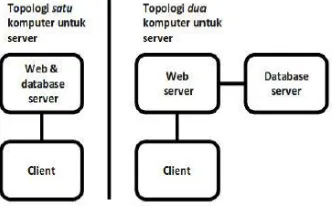 Gambar 2.  Topologi jaringan dengan virtualisasi. 