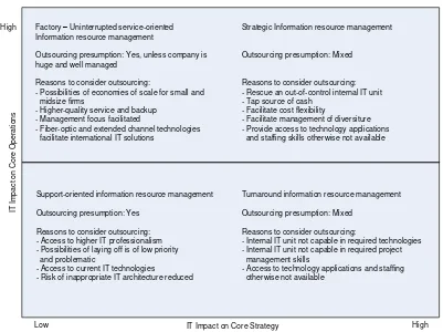 Gambar 2.  Strategic grid for information resource management [8].