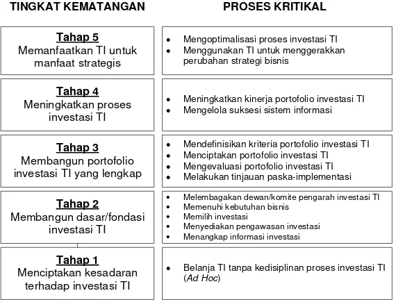 Gambar 2.  Proses manajemen investasi TI menurut Over. 