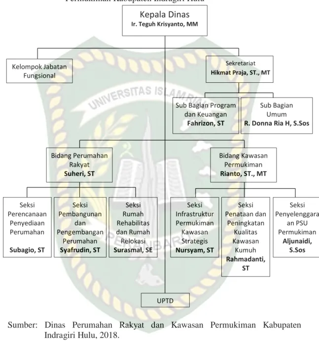 Gambar IV.1 Struktur Organisasi Dinas Perumahan Rakyat dan Kawasan  Permukiman Kabupaten Indragiri Hulu 