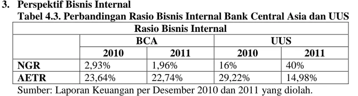 Tabel 4.3. Perbandingan Rasio Bisnis Internal Bank Central Asia dan UUS  Rasio Bisnis Internal 