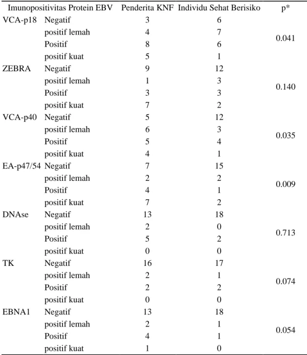 Tabel 1. Perbedaan imunopositivitas protein EBV