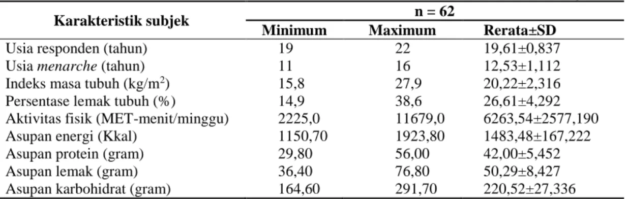 Tabel 1. Nilai Minimum, Maksimum, Rerata, dan Standar Deviasi Karakteristik Subjek 