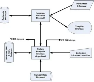 Gambar 1.  Model Executive Information System (Faisal, 2009). 