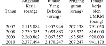 Tabel 5   Tenaga kerja yang diserap oleh unit usaha 