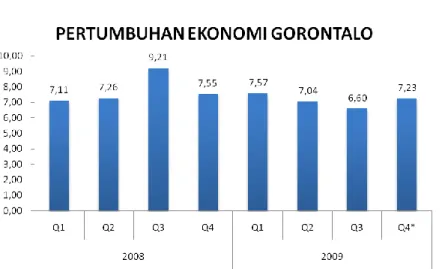 Grafik 1.1 Pertumbuhan Ekonomi Gorontalo 