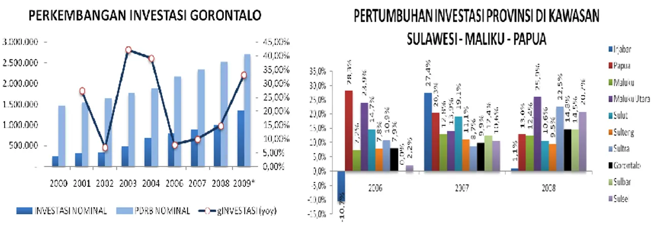 Grafik 1.25 Perkembangan Investasi Gorontalo     Grafik 1.26 Perkembangan Inflasi Sulampua 