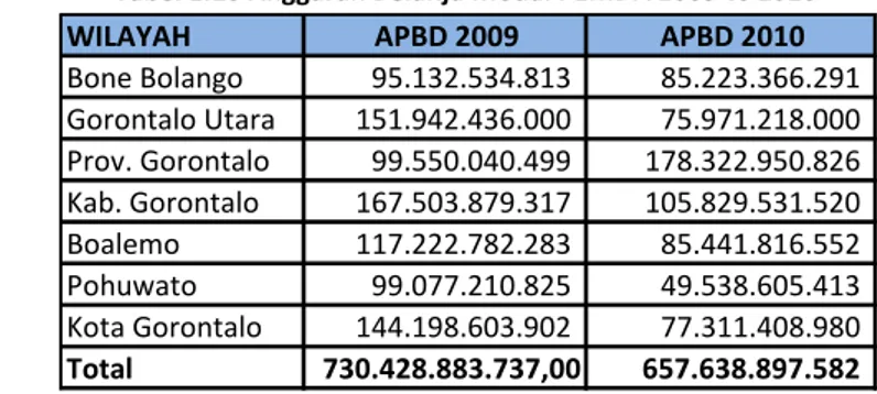 Tabel 1.10 Anggaran Belanja Modal PEMDA 2009 vs 2010 