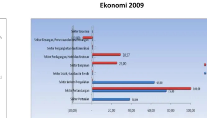 Grafik 2.5 Indeks Keyakinan Konsumen  Grafik 2.6 Realisasi Kapasitas Produksi per Sektor  Ekonomi 2009 