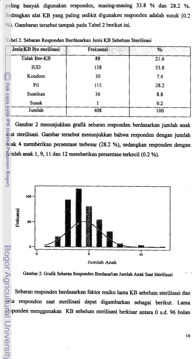 Tabel  2.  Sebaran Responden Berdasarkan Jenis  KB  Sebelum Sterilisasi 