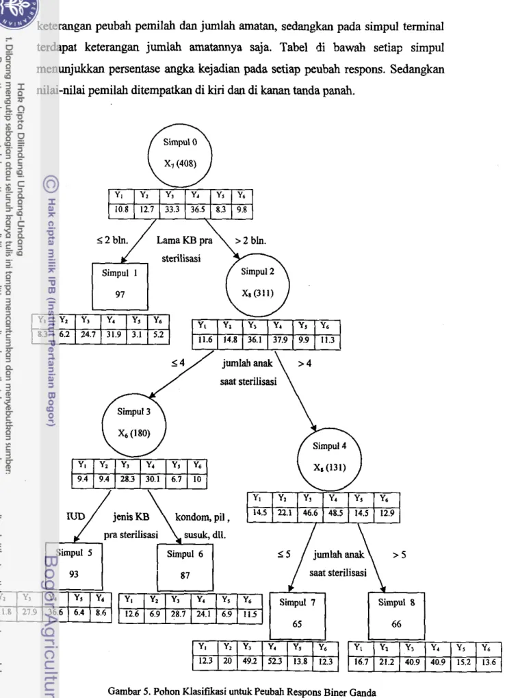 Gambar 5. Pohon Klasifikasi  untuk Peubah Respons Biner Ganda 