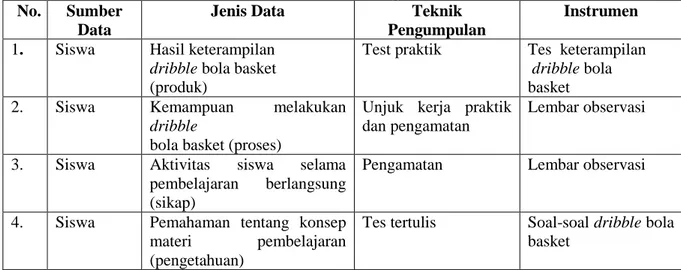 Tabel 1. Teknik dan Alat Pengumpulan Data  No.  Sumber 