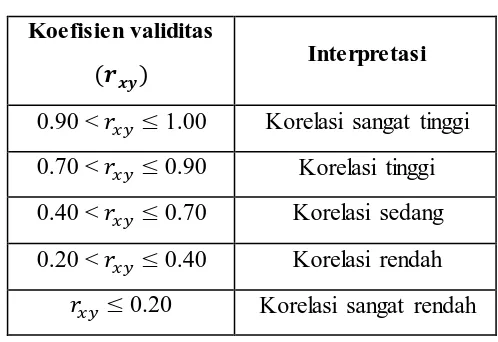 Tabel 3.1  Kriteria Validitas Butir Soal 
