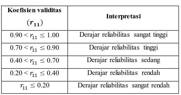 Tabel 3.2  Kriteria Reliabilitas Butir Soal 