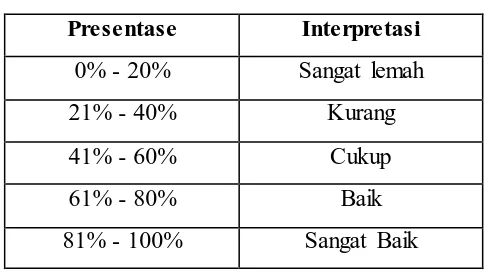 Tabel 3.7  Kriteria Interpretasi Skor 