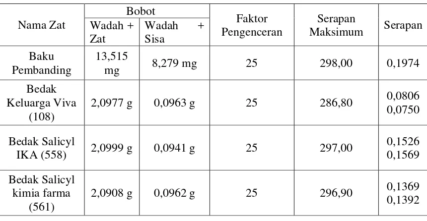 Tabel 4.2. Hasil Spektrofotometri UV sampel Bedak padat 