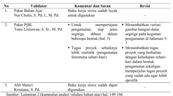 Tabel 4.4 Hasil Revisi Bahan Ajar 
