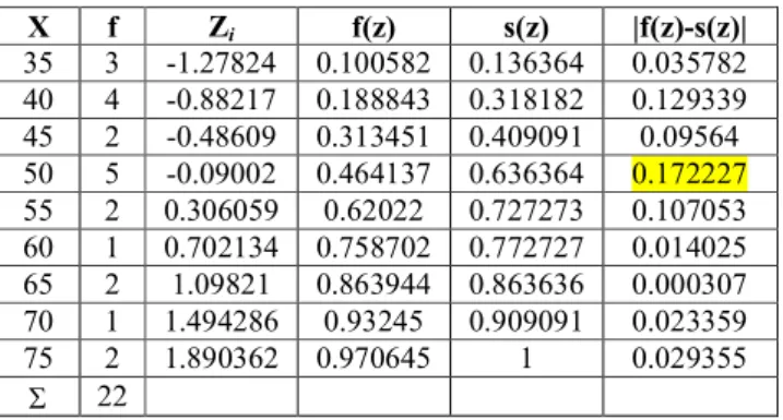 Tabel 4.12 Perhitungan Uji Normalitas 
