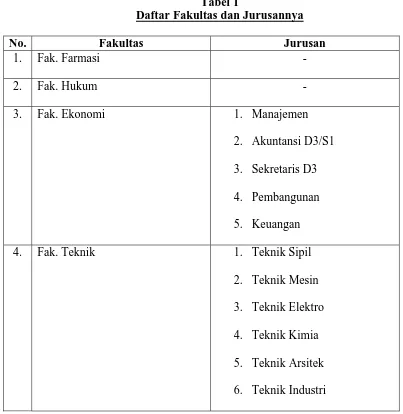 Tabel 1 Daftar Fakultas dan Jurusannya 