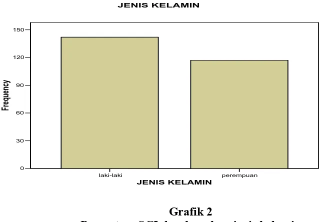 Grafik 2 Persentase SCL berdasarkan jenis kelamin 