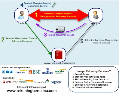 Gambar 1. Tata cara proses RekBer pada FJB Kaskus 