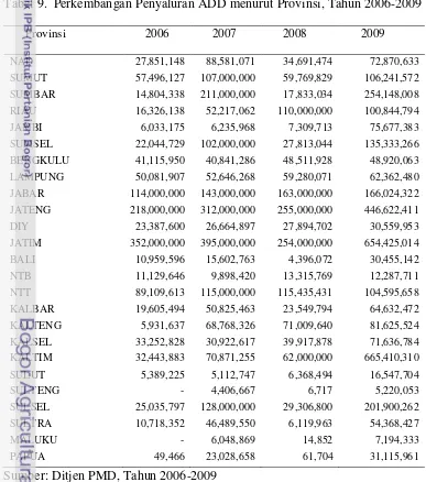 Tabel 9.  Perkembangan Penyaluran ADD menurut Provinsi, Tahun 2006-2009 