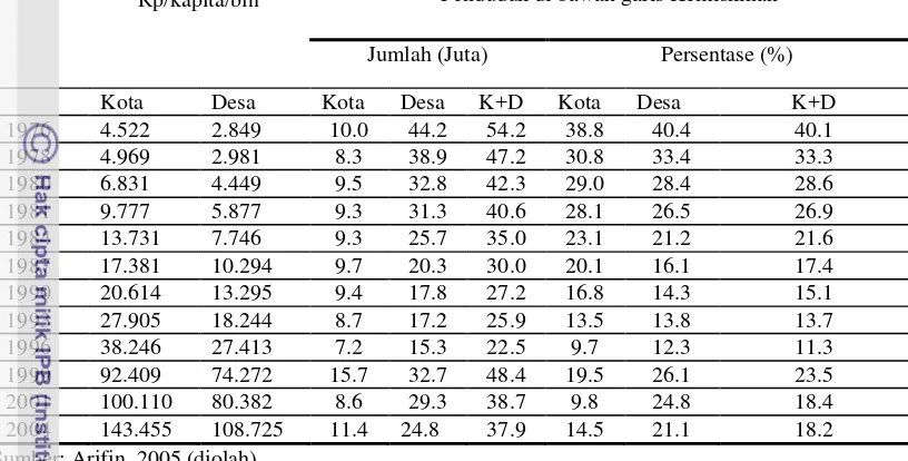 Tabel 1. Jumlah Penduduk di Bawah Garis Kemiskinan di Indonesia,  