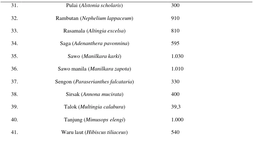 Tabel 6. Estimasi biomassa pohon menggunakan persamaan alometrik  