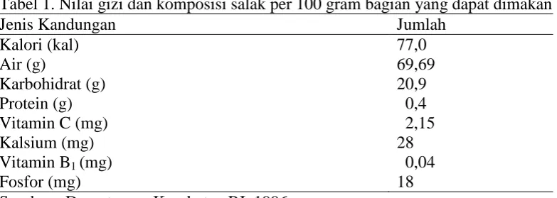 Tabel 1. Nilai gizi dan komposisi salak per 100 gram bagian yang dapat dimakan Jumlah 77,0 