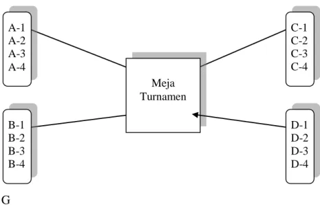Gambar 1: Penempatan Meja Turnamen 