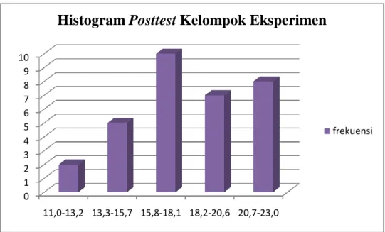 Gambar  4:  Histogram  Distribusi  Skor  Posttest  Keterampilan  Menyimak  Bahasa Prancis Kelompok Eksperimen 