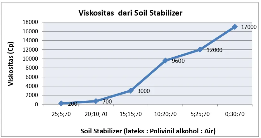 Tabel 4.2  Viskositas Emulsi soil stabilizer 