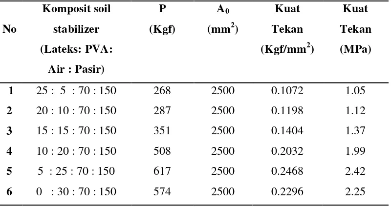Tabel 4.3 Nilai uji Kuat Tekan Untuk Variasi Komposit Soil Stabilizer 