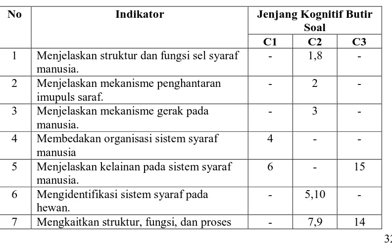 Tabel 3.3. Kisi-kisi Jumlah Butir Soal 